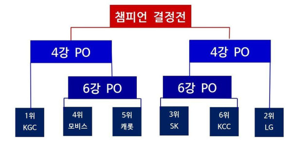 2022/23 프로농구 플레이오프 대진표